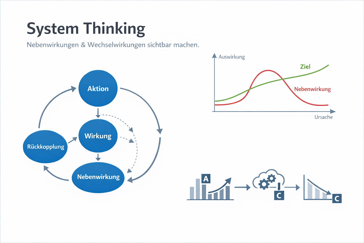 kaffee intelligenz System Thinking