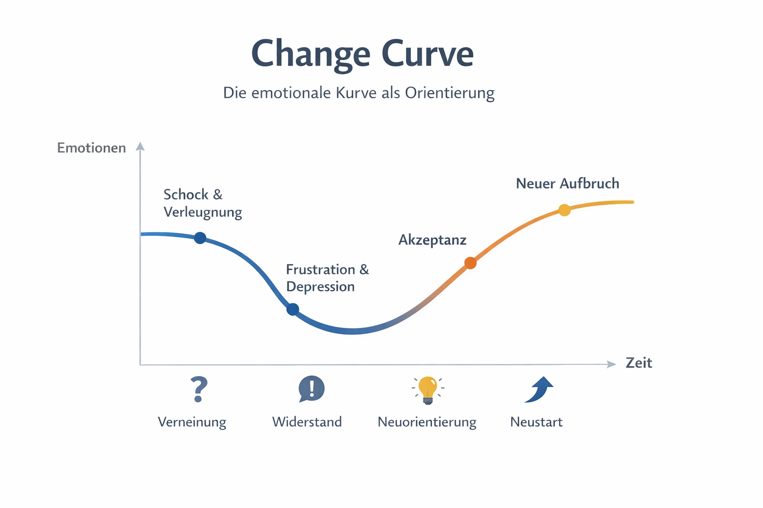 Change Curve