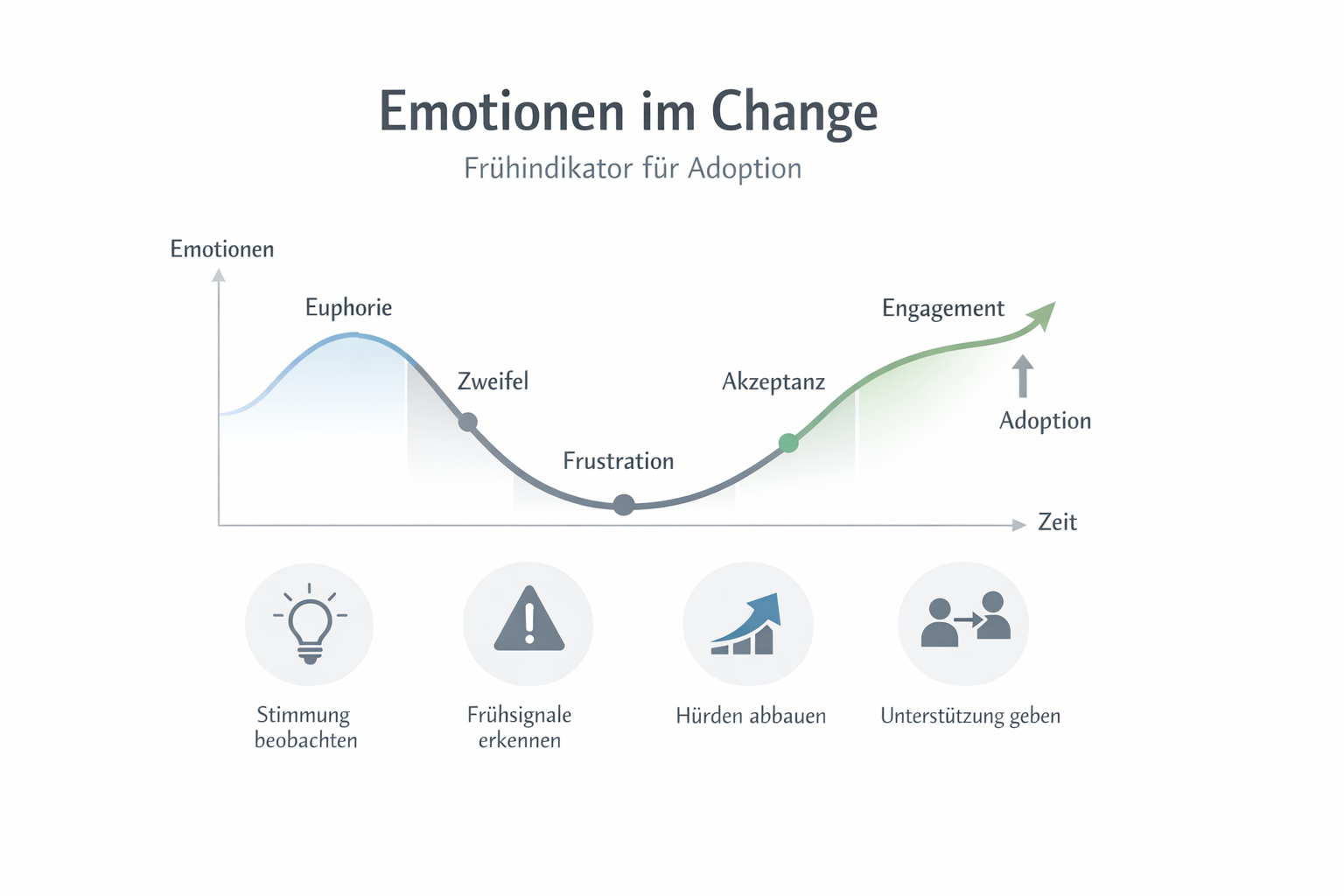 Emotionen im Change