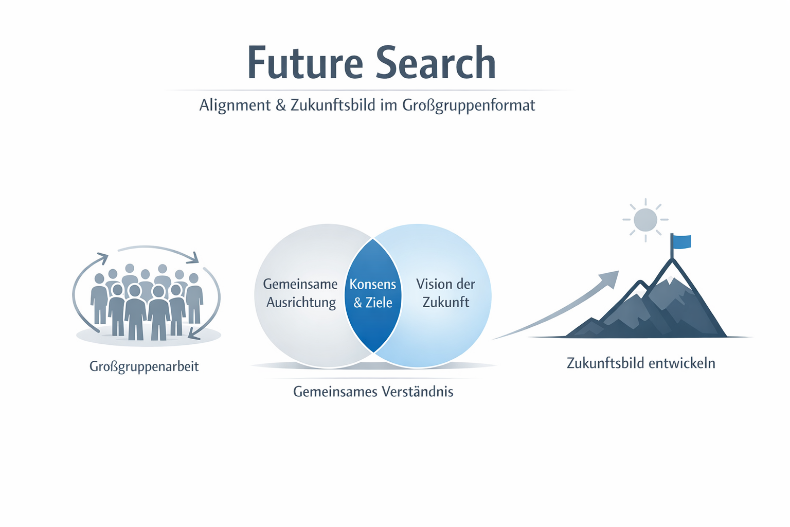 Future Search
