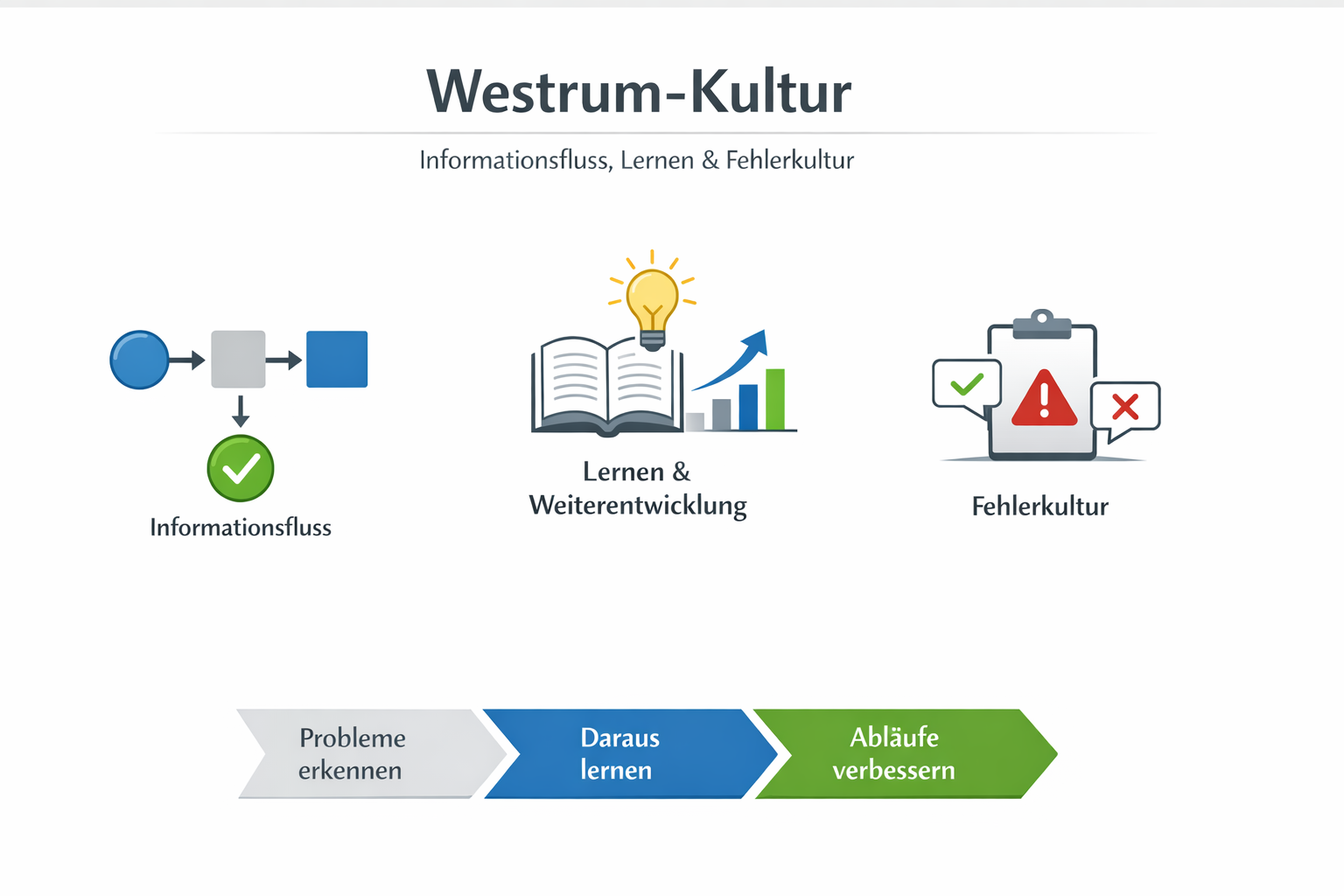 Westrum Kultur